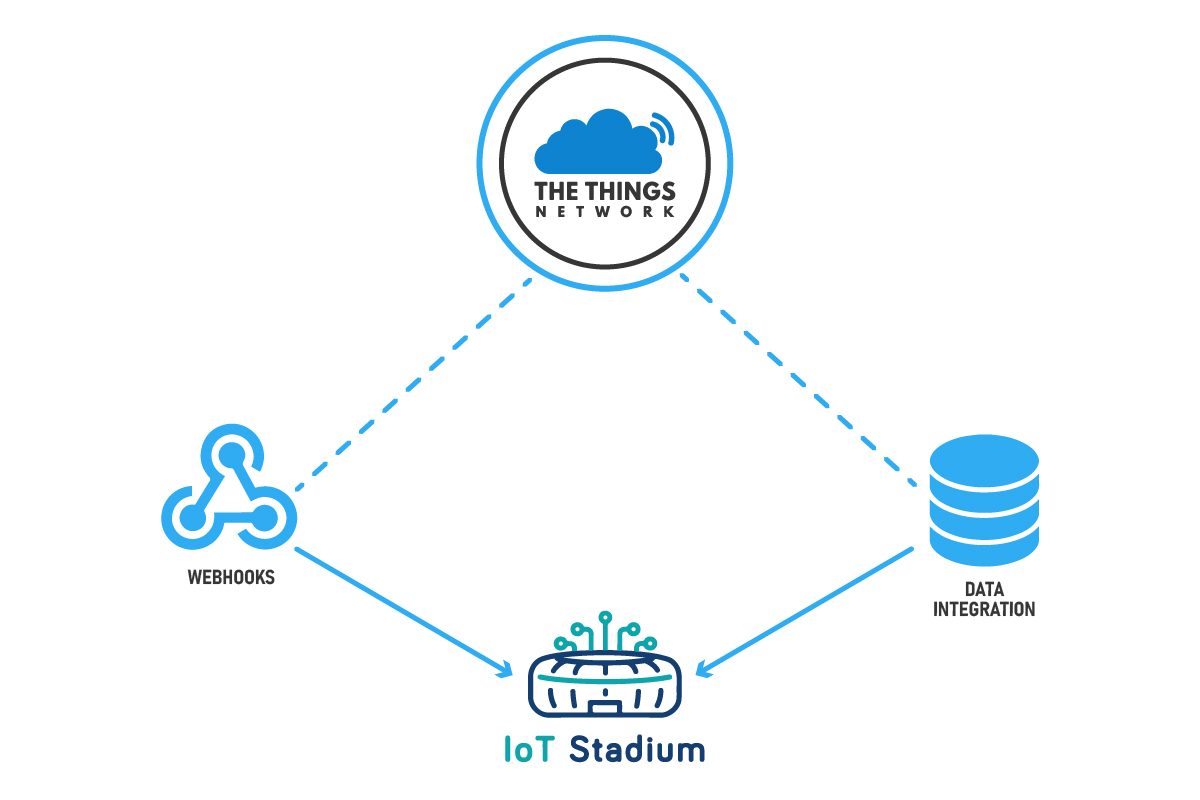 Integration from The Things Stack Software